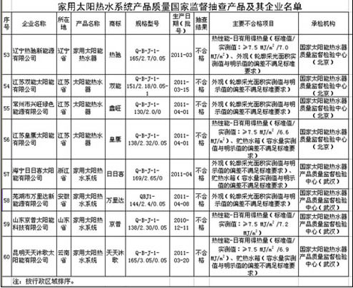 国家抽查不合格太阳能企业名单